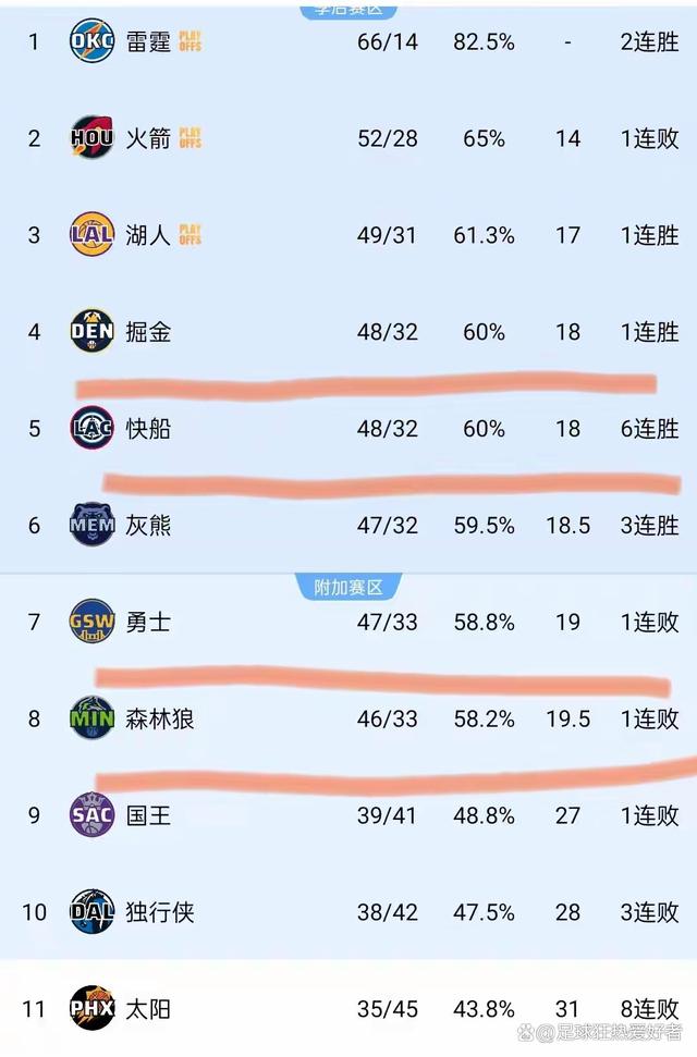 NBA常规赛即将收官湖人实力领先