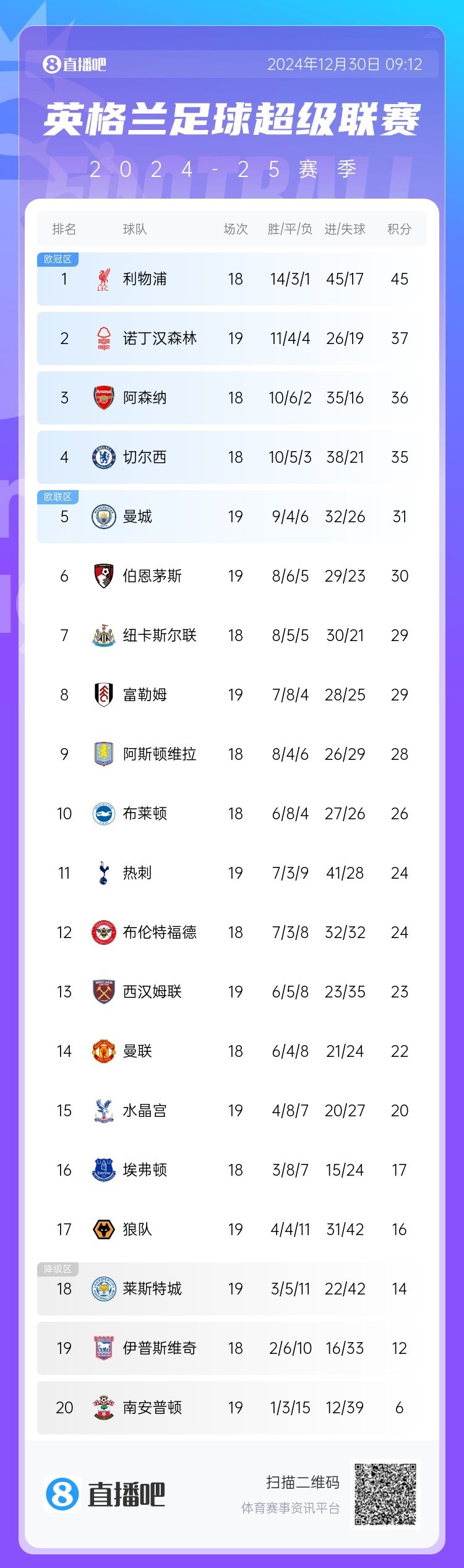 曼城豪取连胜，领跑英超积分榜