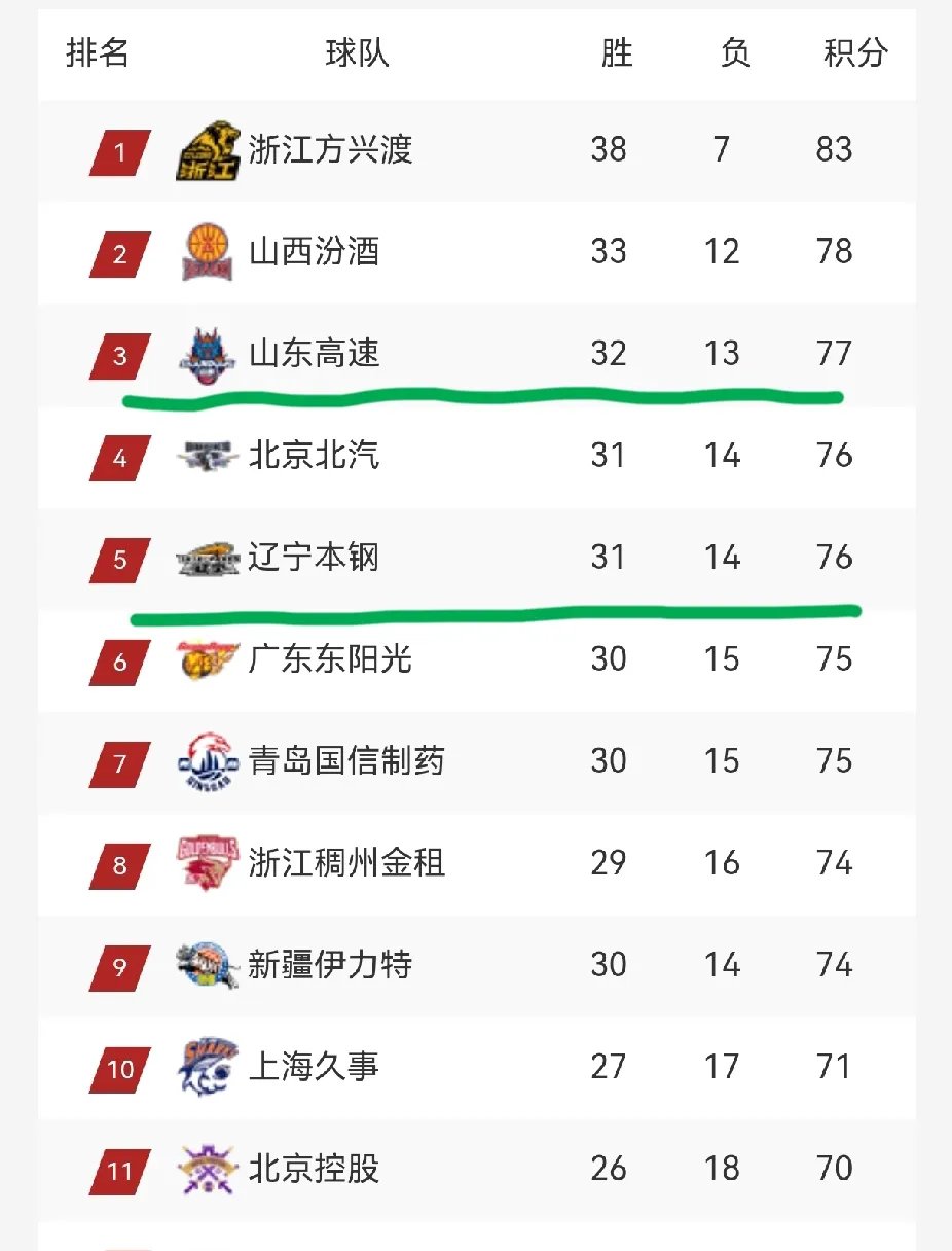 辽宁男篮主场大胜四川，领跑积分榜
