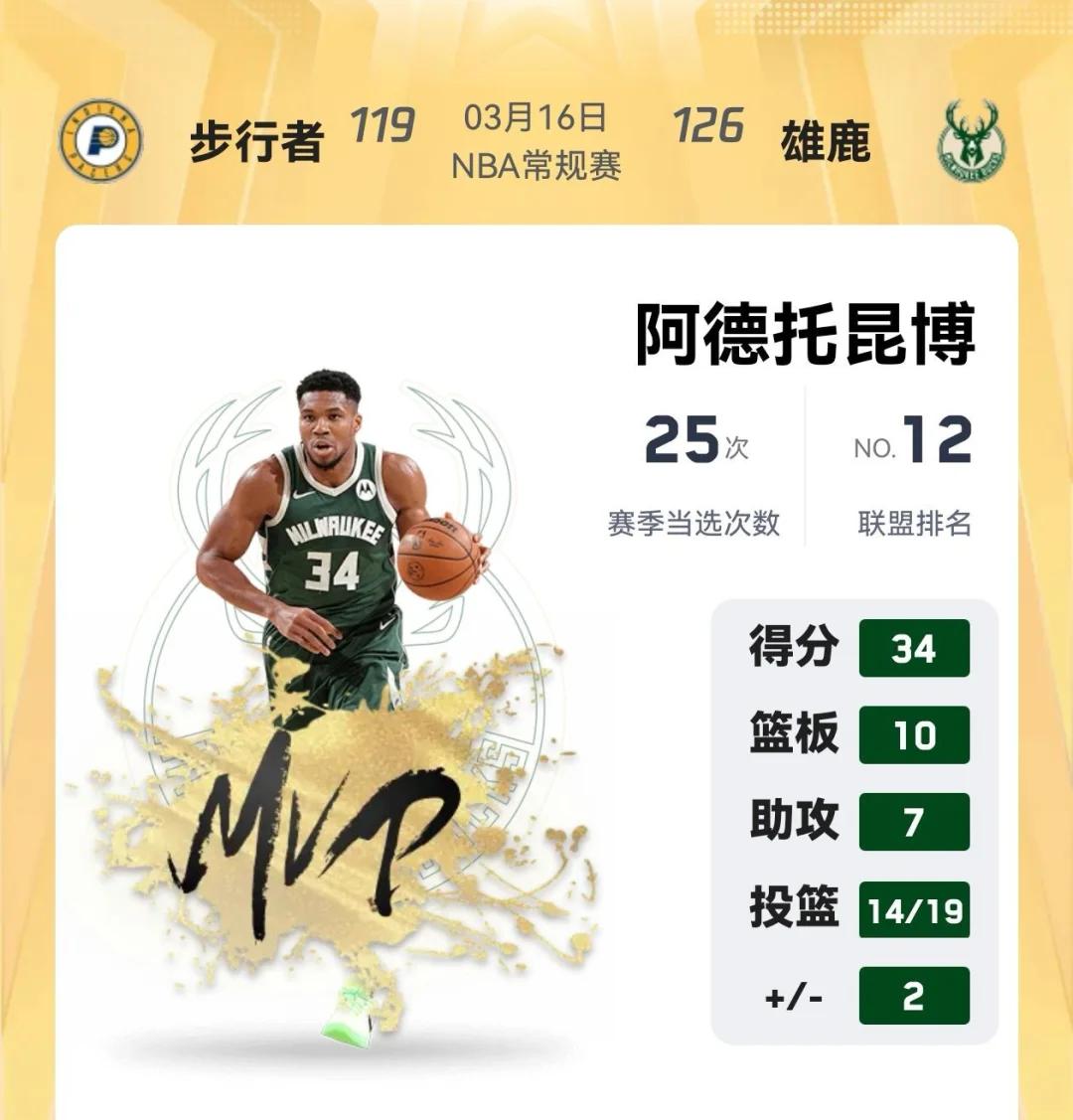 雄鹿队球星字母哥成为MVP热门,或将成为首位希腊MVP球员 雄鹿队球星字母哥成为MVP热门,或将成为首位希腊MVP球员